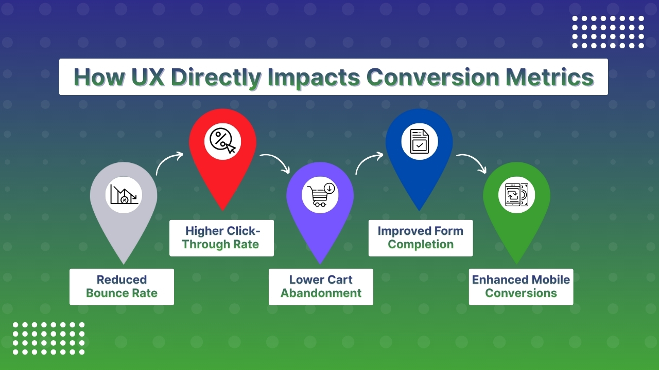 How UX Directly Impacts Conversion Metrics