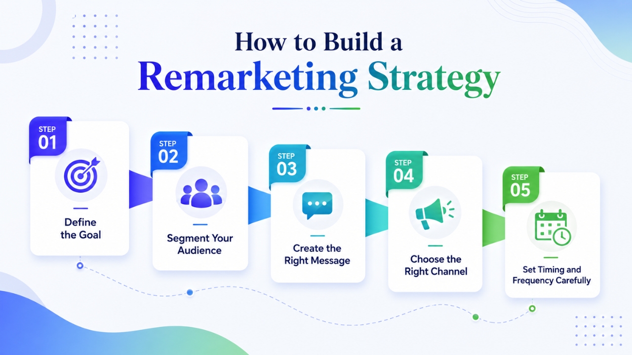 How to Build a Remarketing Strategy