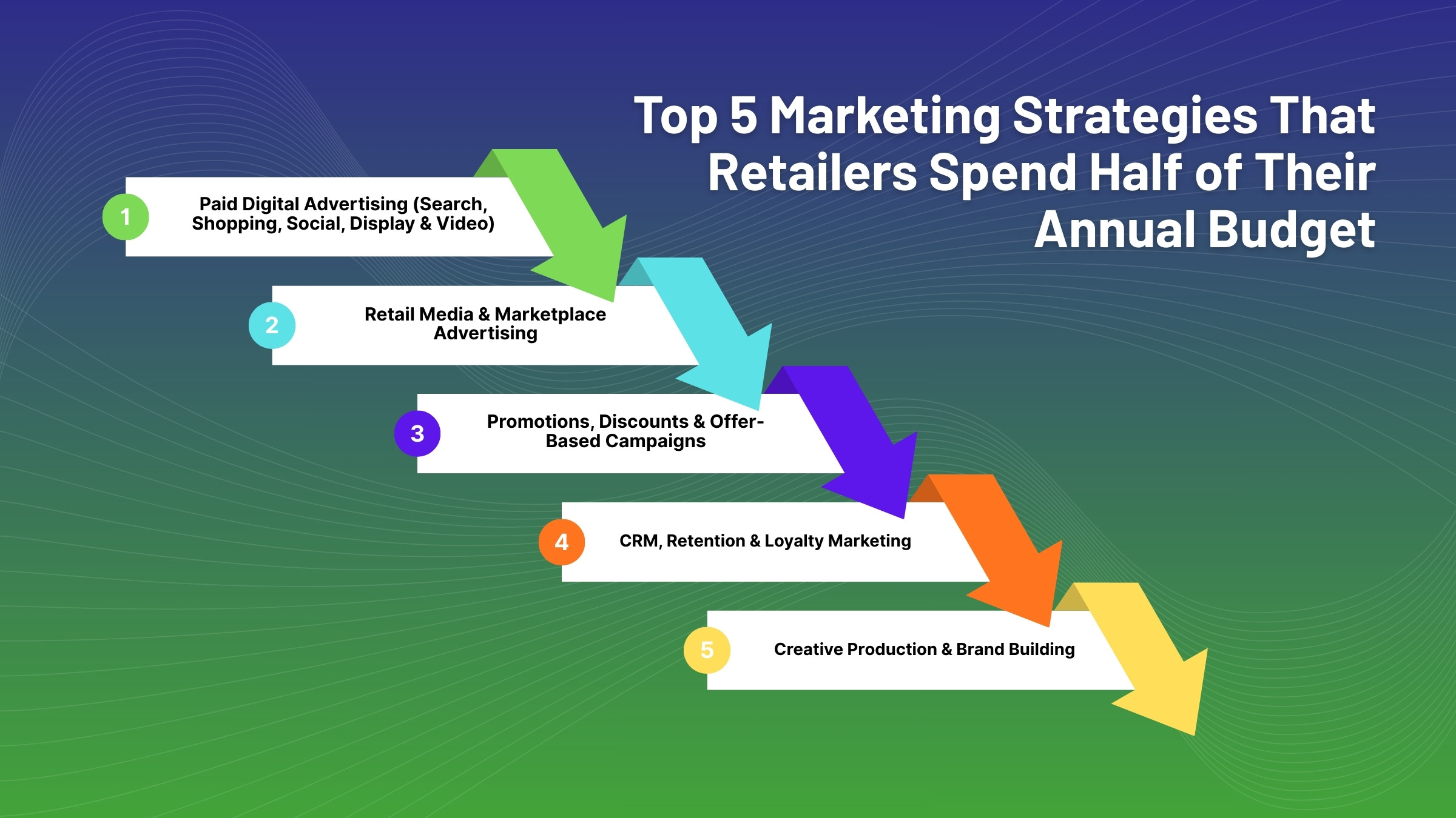 Top 5 Marketing Strategies That Retailers Spend Half of Their Annual Budget