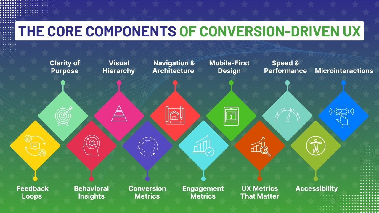 The Core Components of Conversion-Driven UX