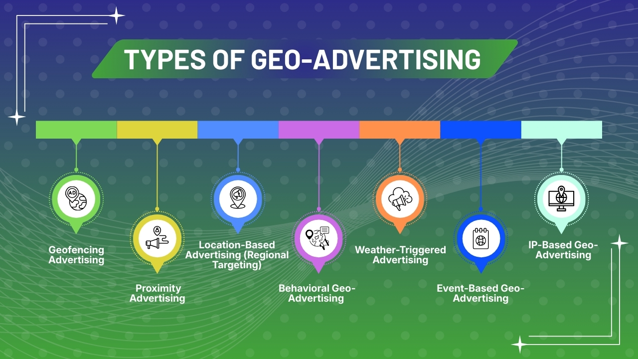 Types of GEO Advertising