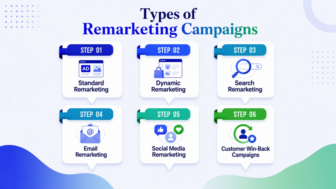 Types of Remarketing Campaigns